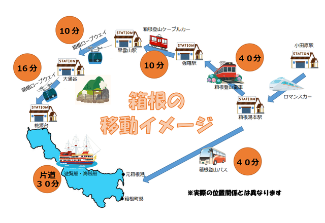 箱根 移動時間.png